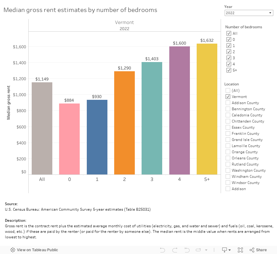 Median gross rent estimates by number of bedrooms 
