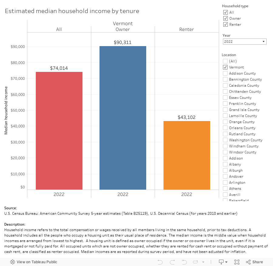 Estimated median household income by tenure 