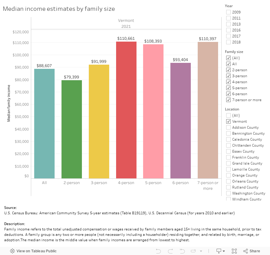Median income estimates by family size 