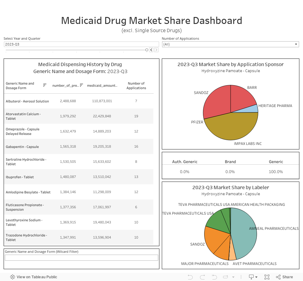 Medicaid Drug Market Share Dashboard(excl. Single Source Drugs) 