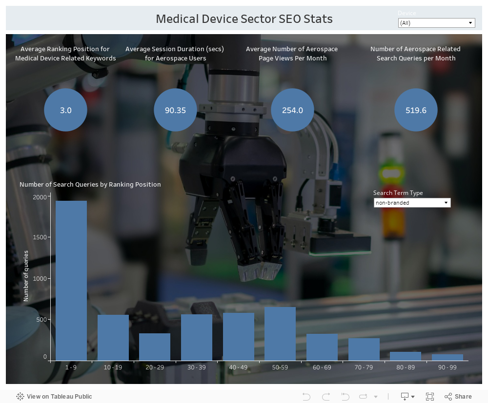 Medical Device Sector SEO Stats 