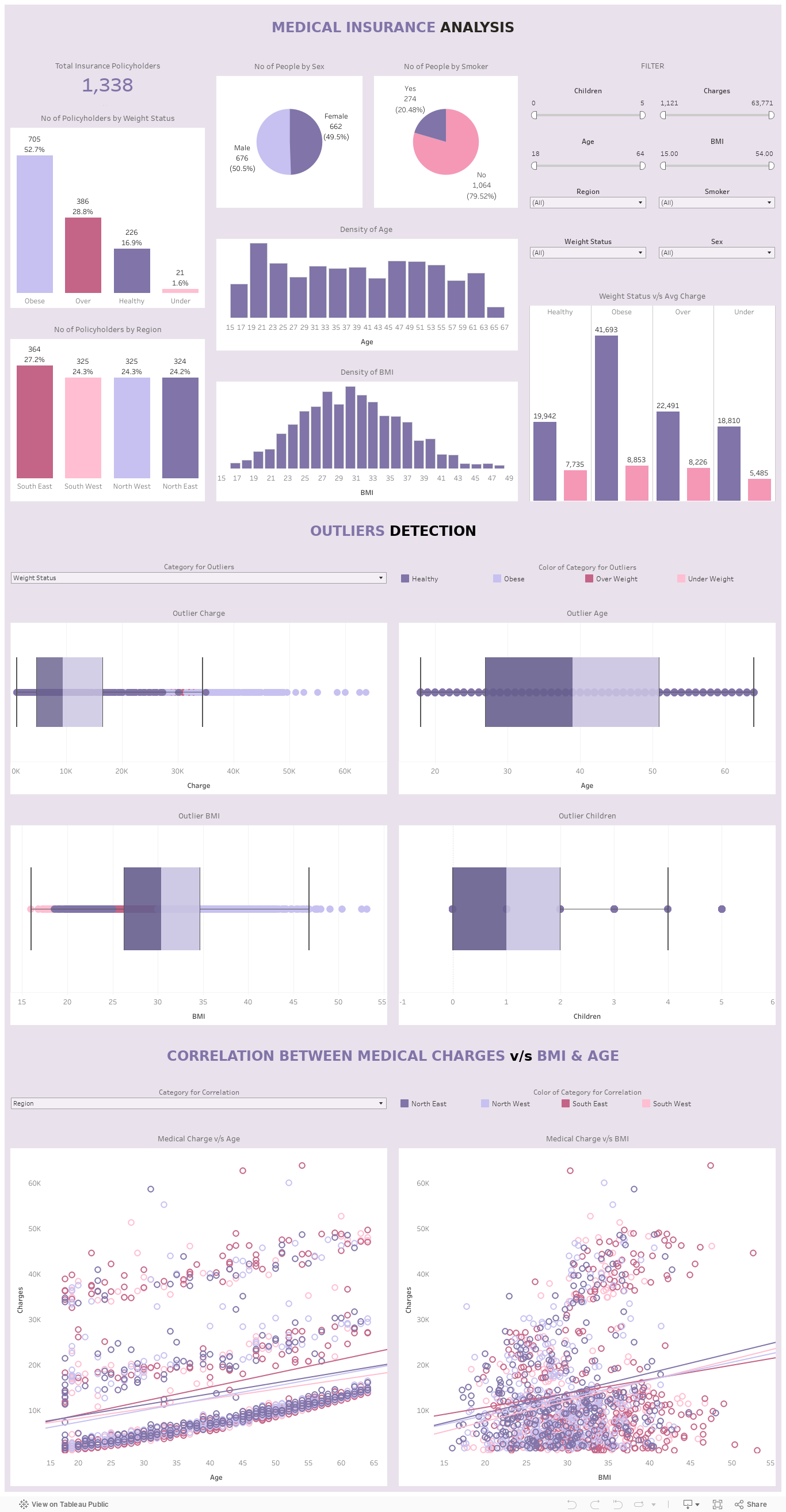 MEDICAL INSURANCE ANALYSIS 