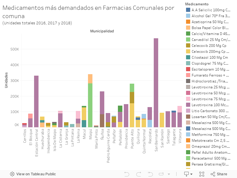 Medicamentos más demandados en Farmacias Comunales por comuna(Unidades totales 2016, 2017 y 2018) 