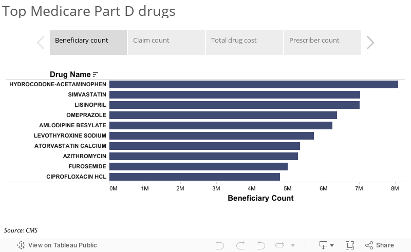 Top Medicare Part D drugs 