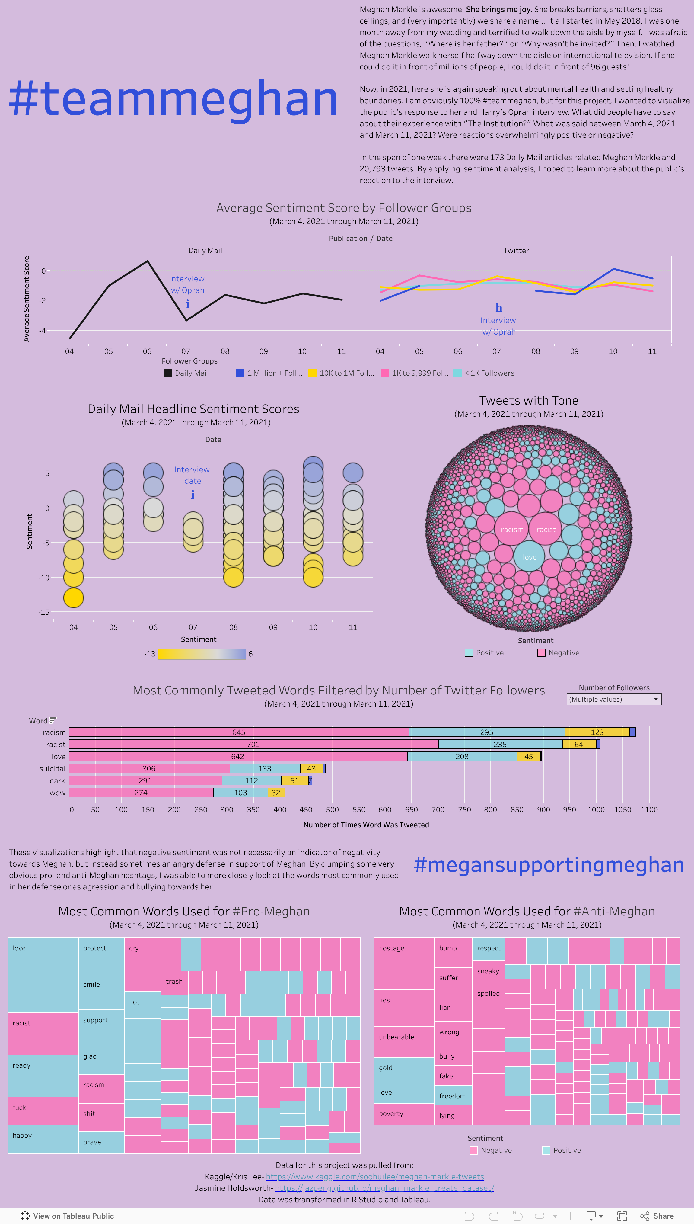 Screenshot of a dashboard from the IronViz submissions