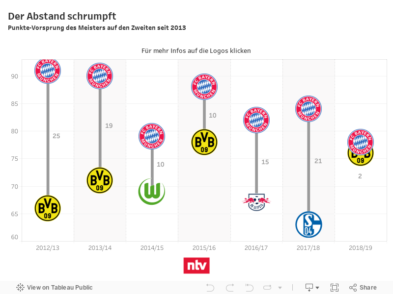 Infografik Zur Bundesliga Tabelle Fc Bayern So Schwach Wie Seit