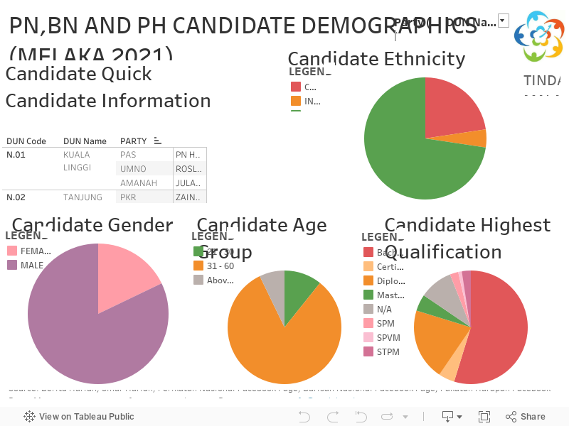 PN,BN AND PH CANDIDATE DEMOGRAPHICS (MELAKA 2021) 
