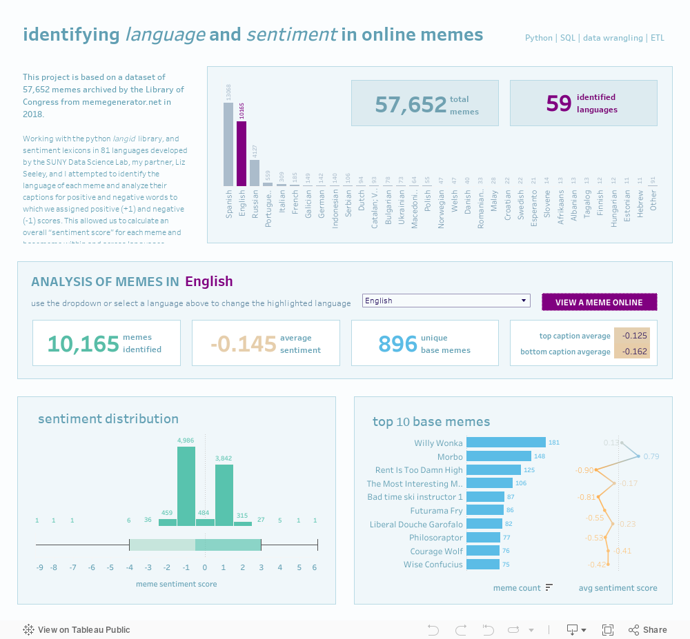 Identifying sentiment in multilingual memesdata source: Library of Congress; analysis by Alexander Reese & Elizabeth Seeley 