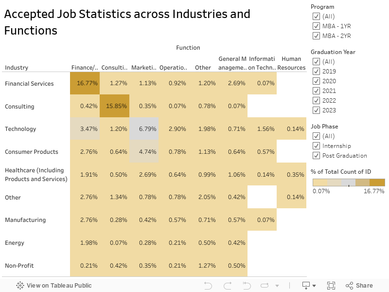 Accepted Job Statistics across Industries and Functions 