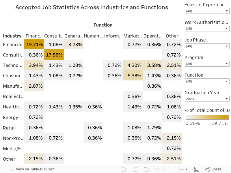 Accepted Job Statistics Across Industries and Functions 