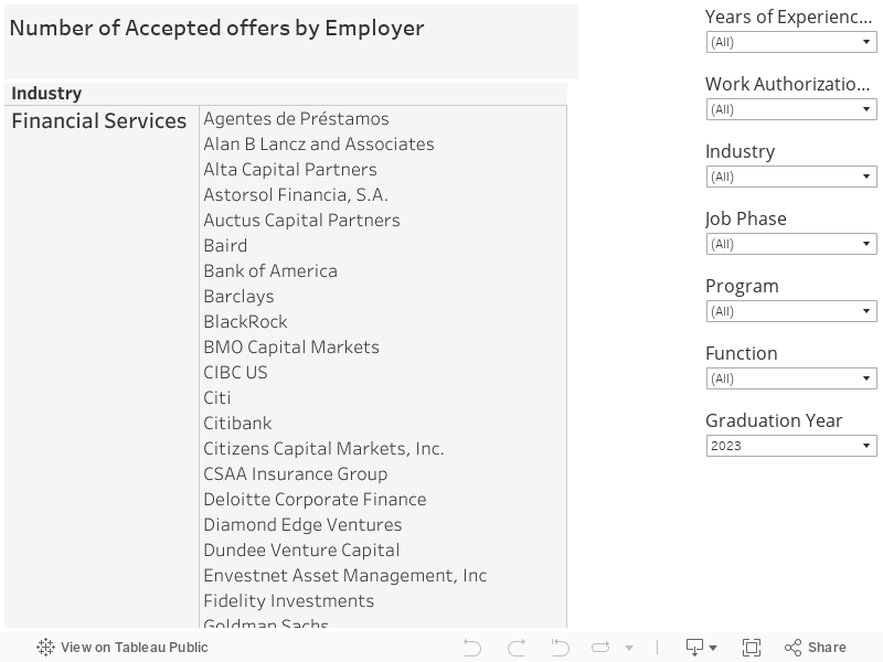 Number of Accepted offers by Employer 