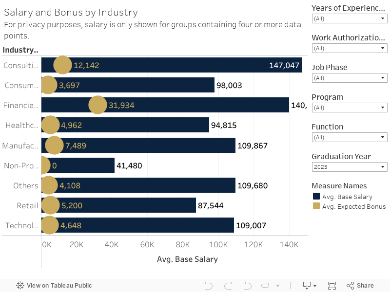 Salary and Bonus by IndustryFor privacy purposes, salary is only shown for groups containing four or more data points. 