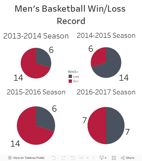 Men's Basketball Win/Loss Record 