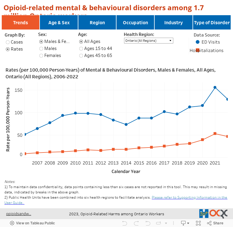 Opioid-related mental & behavioural disorders among 1.7 million Ontario workers 