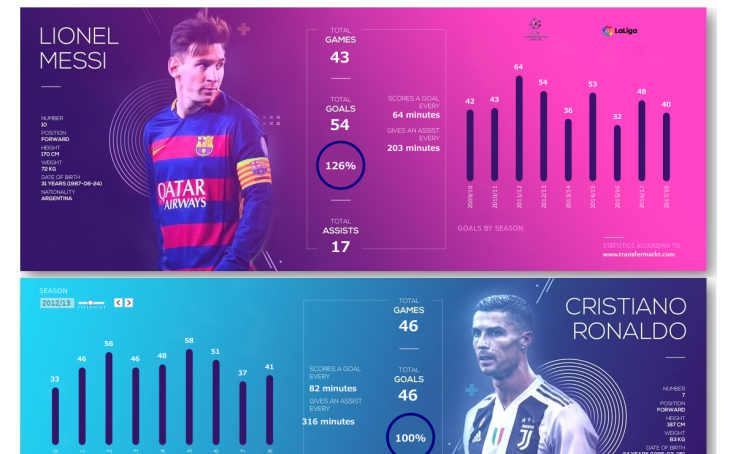 Featured image of post Messi Vs Ronaldo Stats Latest In this messi vs ronaldo post we compare statistics skills and trophies of presumably two of the best football players of all time