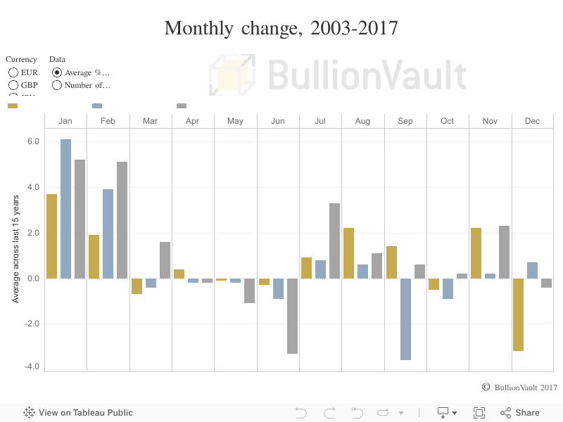 Monthly change, 2003-2017 