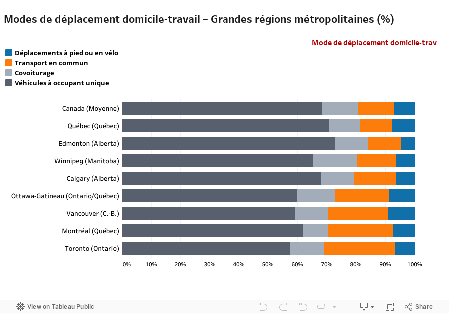 Modes de déplacement domicile-travail – Grandes régions métropolitaines (%) 