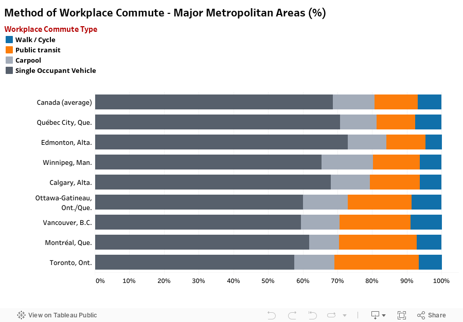 Method of Workplace Commute - Major Metropolitan Areas (%)  