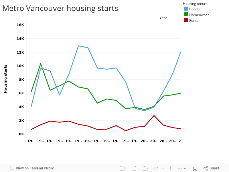 Metro Vancouver housing starts 