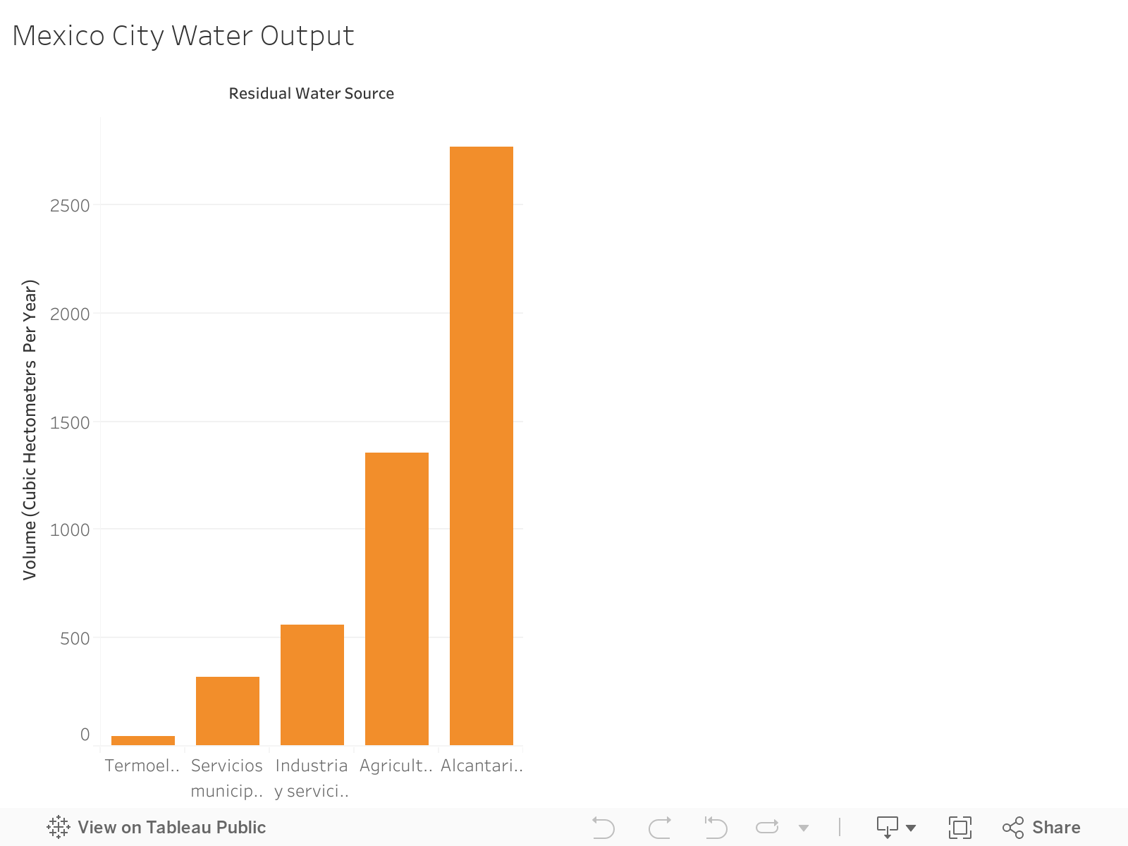 Mexico City Water Output 