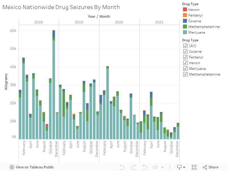 Mexico Nationwide Drug Seizures By Month 