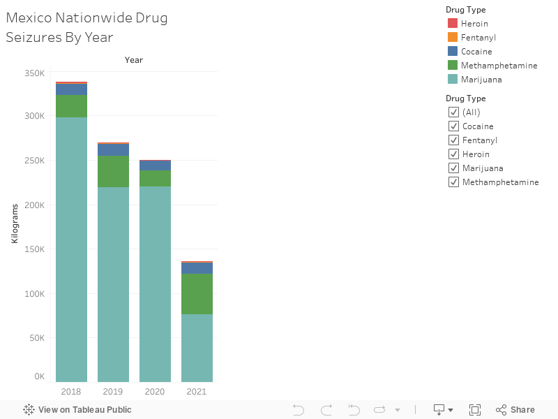 Mexico Nationwide Drug Seizures By Year 
