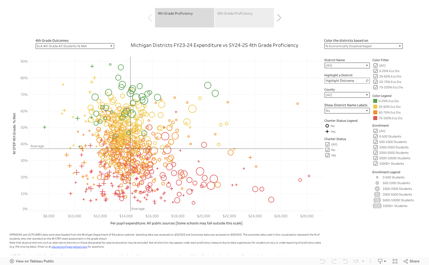 MI Districts FY24 Spending vs SY25 Outcomes 