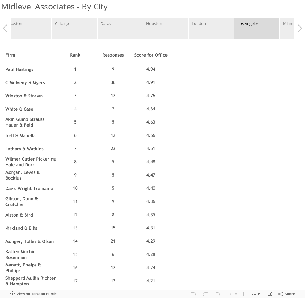 Midlevel Associates - By City 