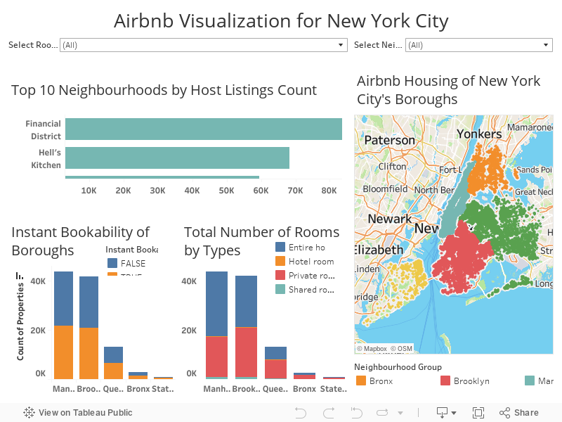 Airbnb Visualization for New York City 