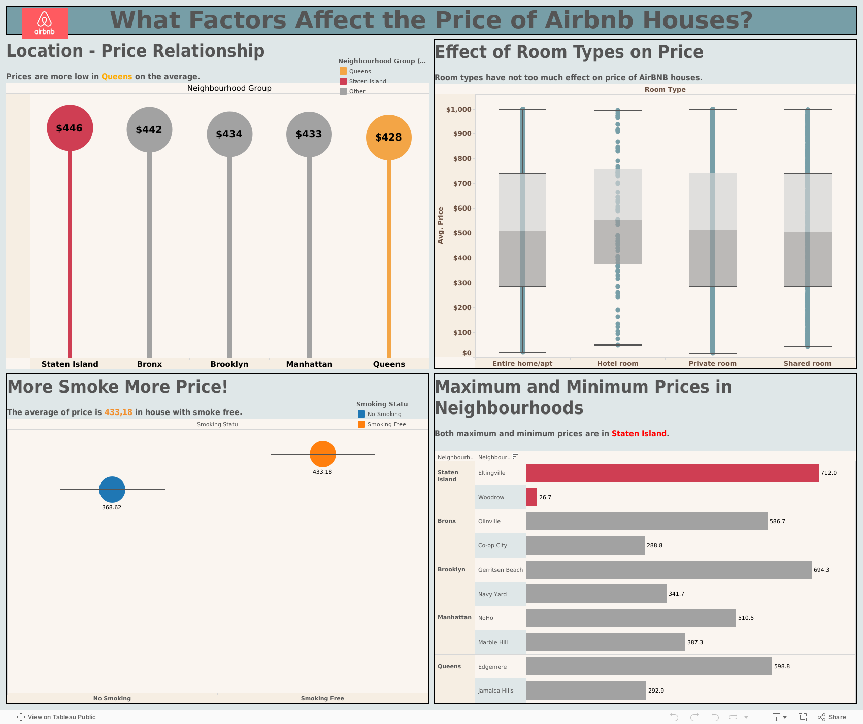 What Factors Affect the Price of Airbnb Houses? 