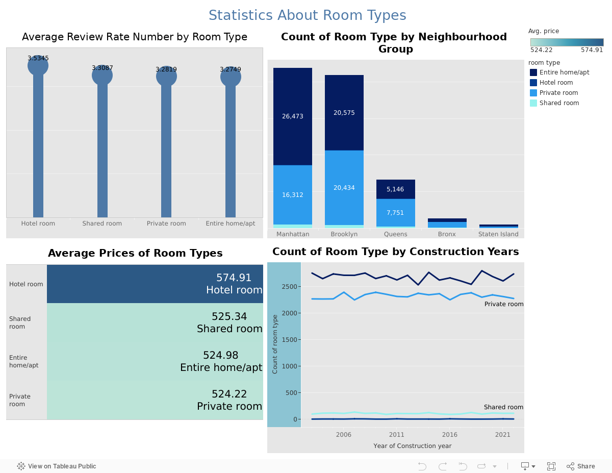  Statistics About Room Types 