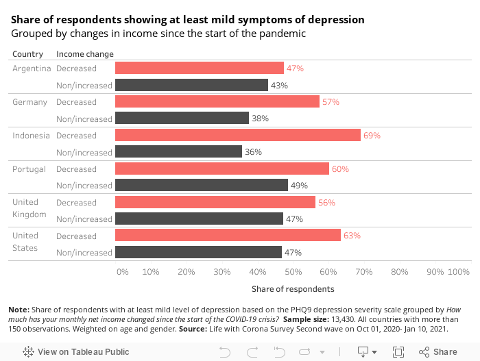 Depression and change on income 