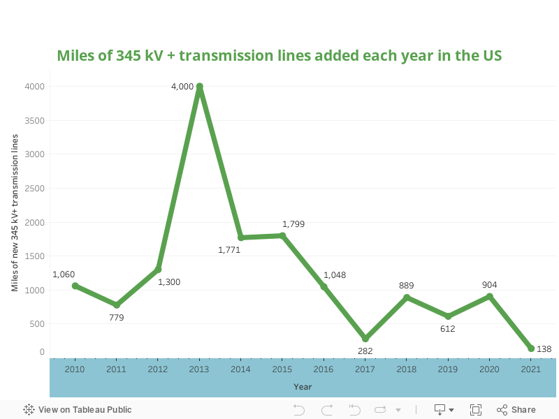 Miles of 345 kV + transmission lines added each year in the US 