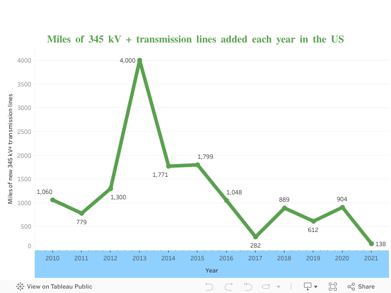 Miles of 345 kV + transmission lines added each year in the US 