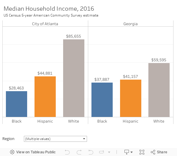 Median Household Income 