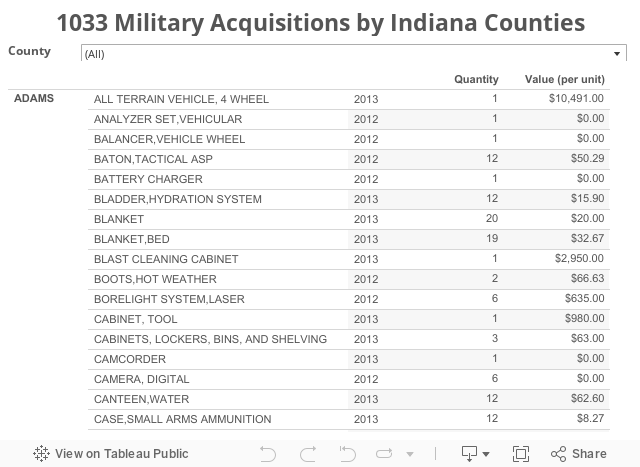 1033 Military Acuisitions by Indiana Counties 