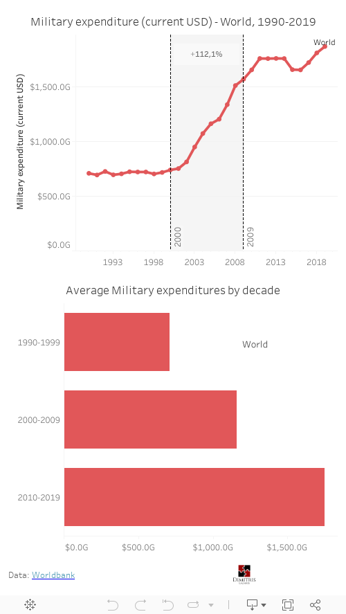 Military expenditure (current USD) | World 