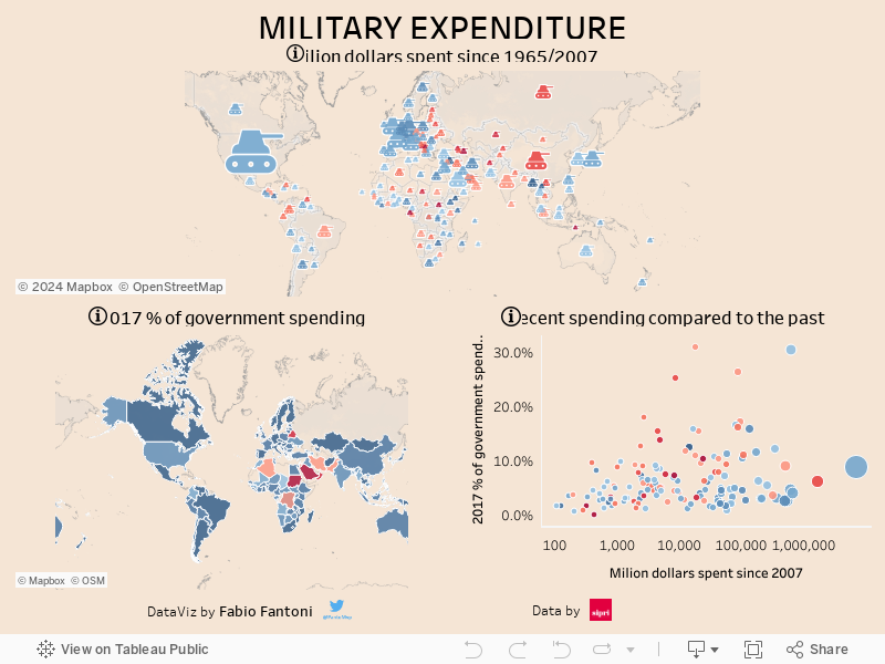 Military Expenditure 
