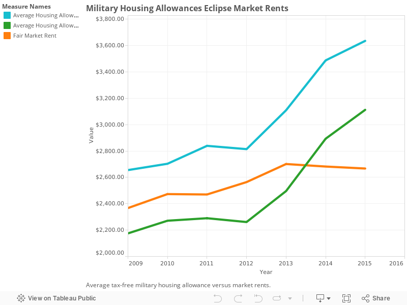 Military Housing Allowances Eclipse Market Rents 