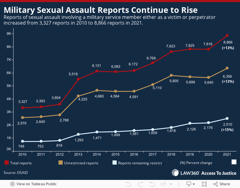 Military Sexual Assault Reports Continue to Rise  Over the past 10 years, reports of sexual assault involving a military service member either as a victim or perpetrator have gradually increased from 3393 reports in 2011 to 8866 reports in 2021.  
