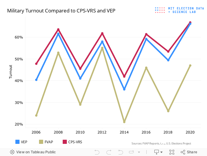 Military Turnout Compared to CPS-VRS and VEP- 
