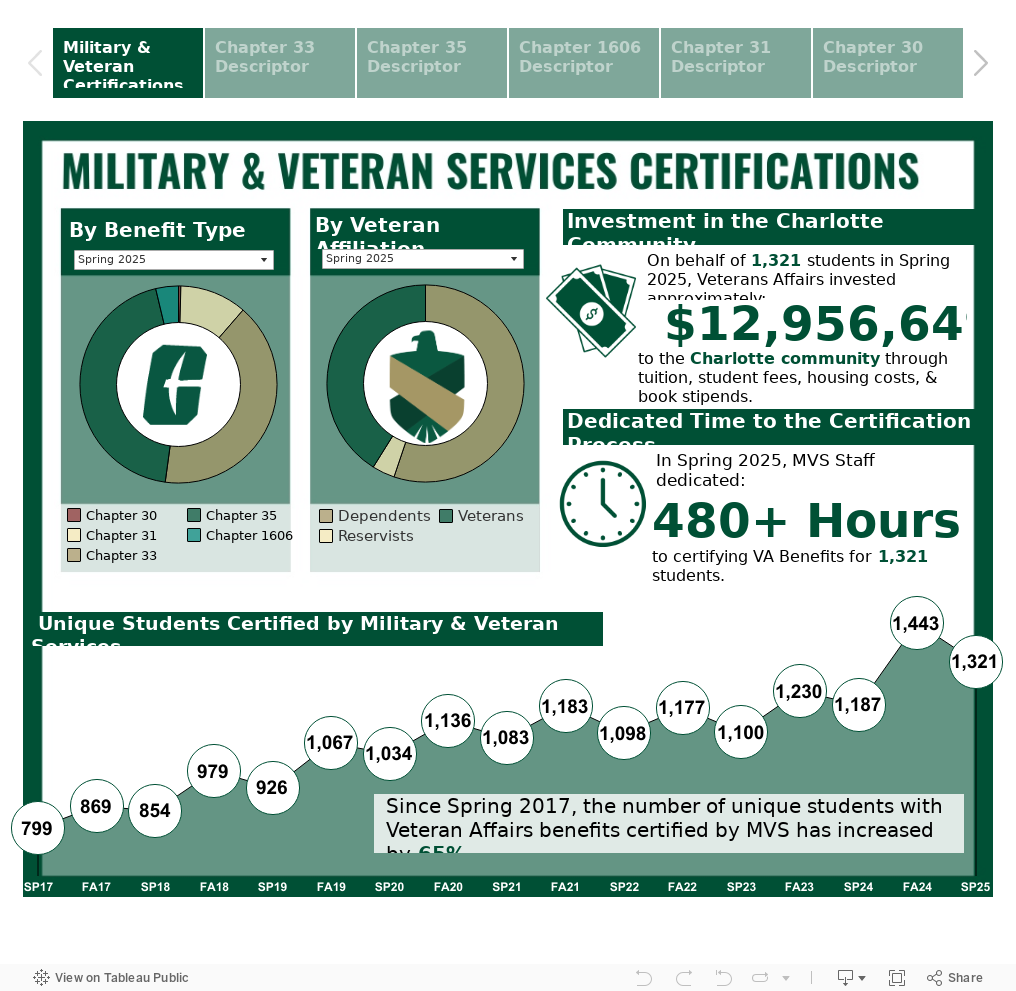 Spring 2025 MVS Certifications 