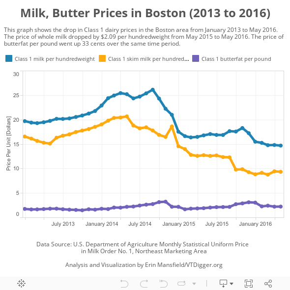 Milk, Butter Prices in Boston (2013 to 2016) 
