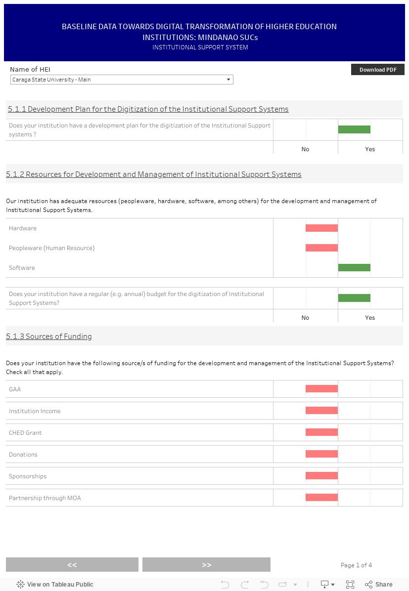 BASELINE DATA TOWARDS DIGITAL TRANSFORMATION OF HIGHER EDUCATION INSTITUTIONS: MINDANAO SUCsINSTITUTIONAL SUPPORT SYSTEM 