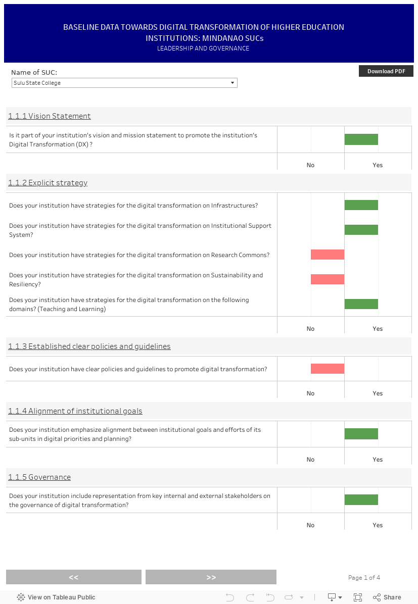 BASELINE DATA TOWARDS DIGITAL TRANSFORMATION OF HIGHER EDUCATION INSTITUTIONS: MINDANAO SUCsLEADERSHIP AND GOVERNANCE   