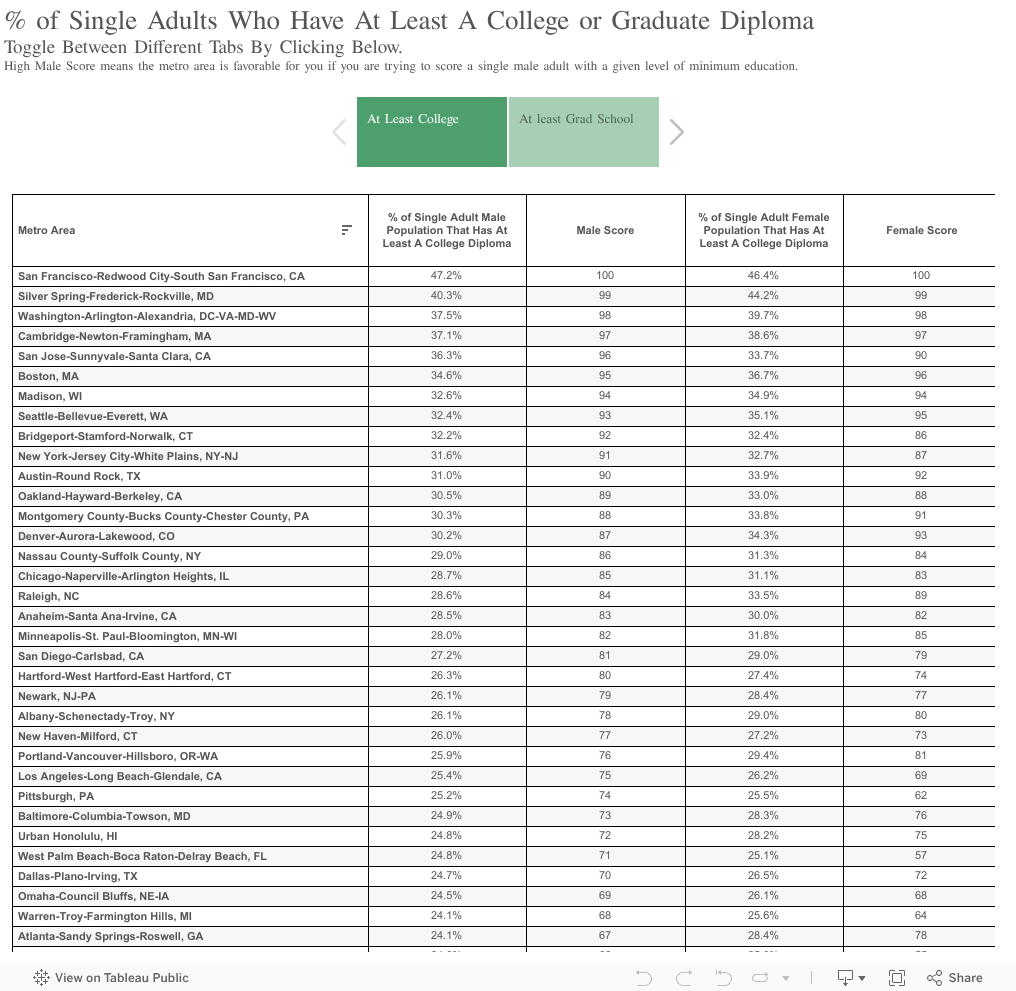 % of Single Adults Who Have At Least A College or Graduate DiplomaToggle Between Different Tabs By Clicking Below.High Male Score means the metro area is favorable for you if you are trying to score a single male adult with a given level of minimum educ 