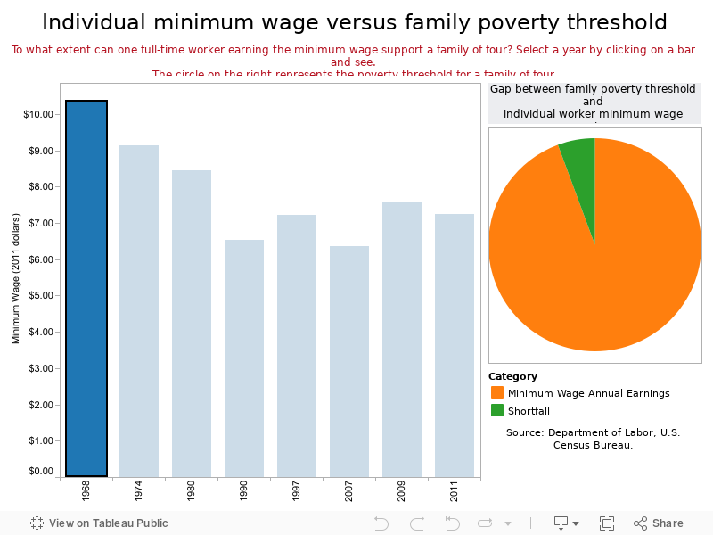 Individual minimum wage versus family poverty threshold 