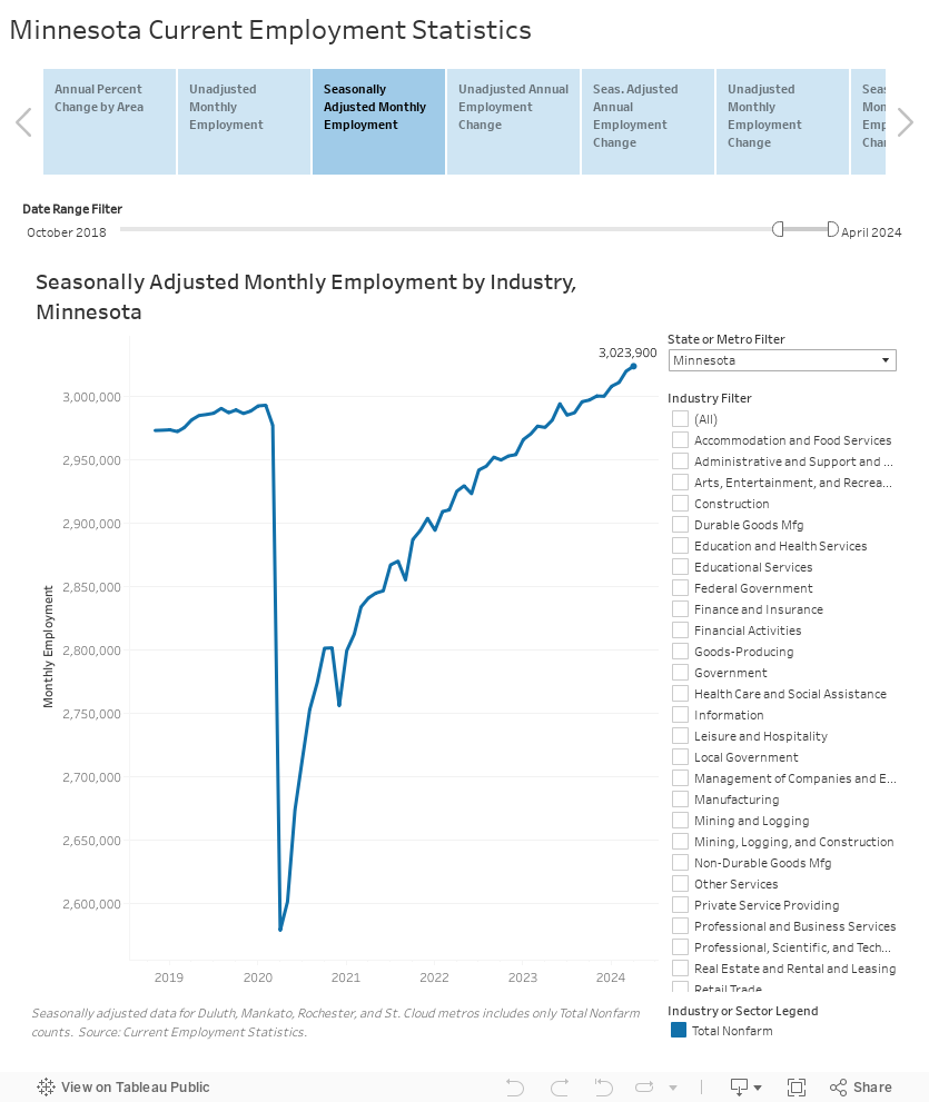Minnesota Current Employment Statistics 