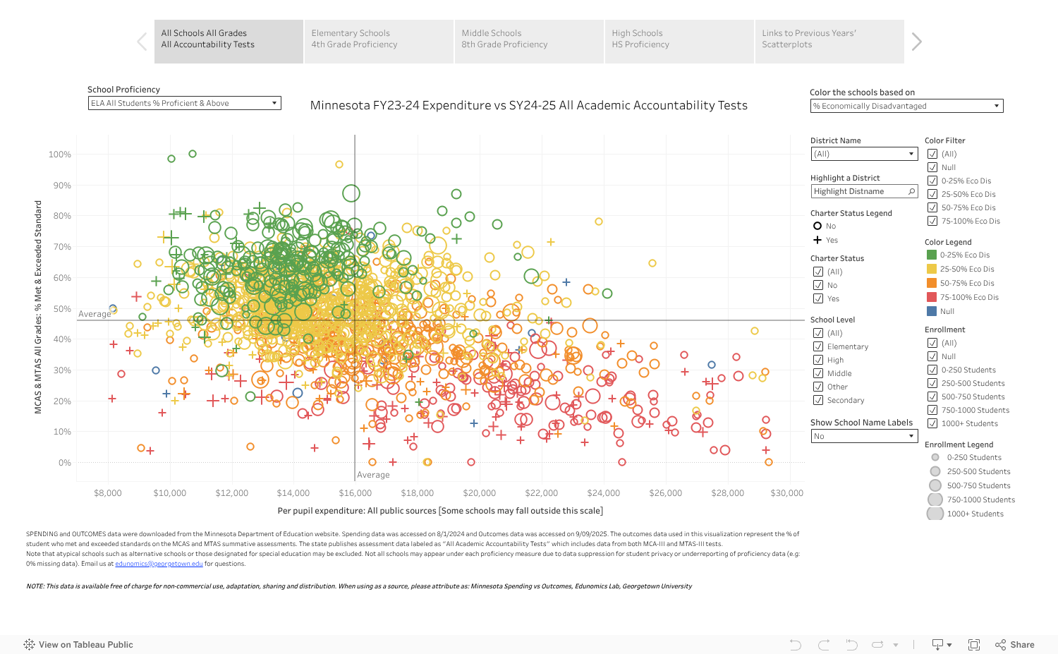 MN FY24 Spending vs SY25 Outcomes 