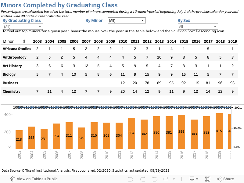 Minors Completed by Graduating ClassMinors in all years are presented using current nomenclature. Note that over the years the name of some minors may have changed. Students  completing multiple minors are counted in all of their minors. Percentages are  